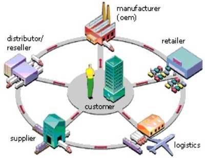 Logistica integrata